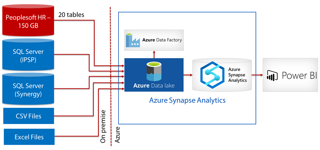 Case Study: Wichita Public Schools Modernizing School Analytics on Azure